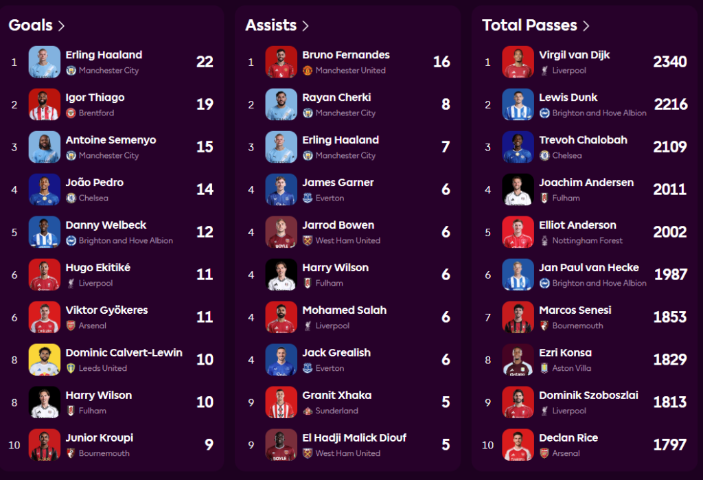 Кои са голмайсторите във Висшата лига?