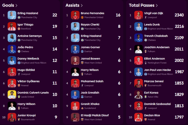 Топ голмайстори